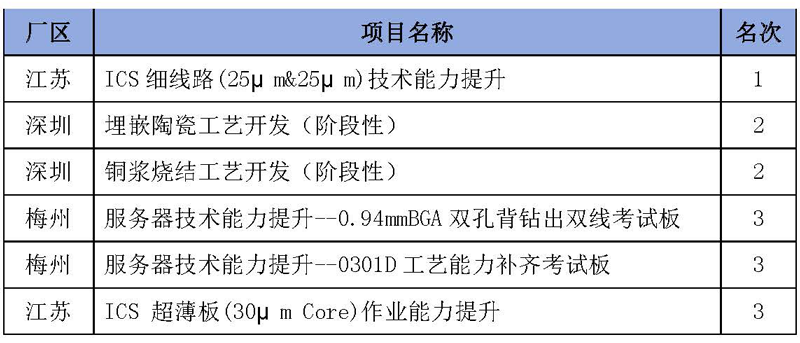 公司舉行三地技術(shù)立項評優(yōu)活動.png